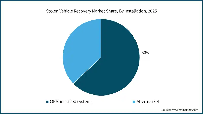 Stolen Vehicle Recovery Market Share, By Installation, 2025