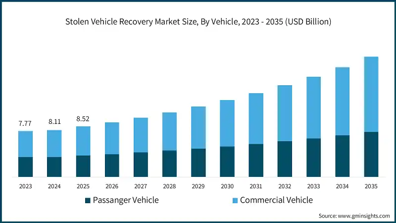 Stolen Vehicle Recovery Market Size, By Vehicle, 2023 - 2035 (USD Billion)
