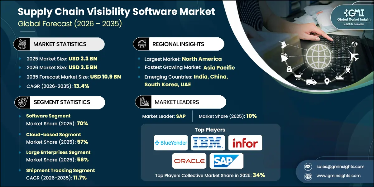Supply Chain Visibility Software Market