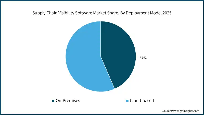 Supply Chain Visibility Software Market Share, By Deployment Mode, 2025