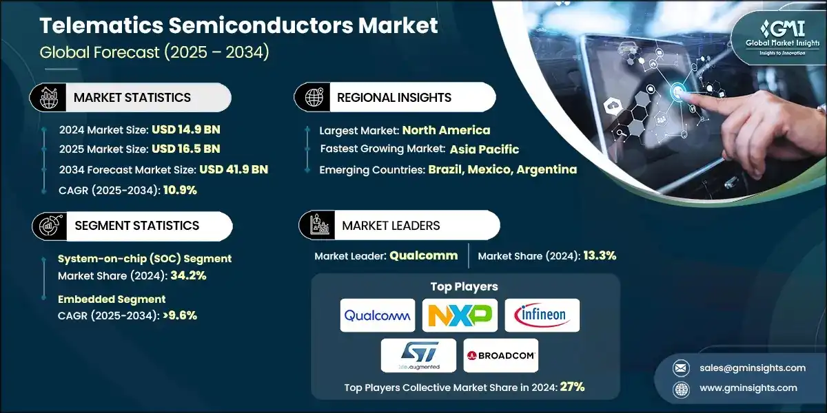 Mercato dei semiconduttori per telematica