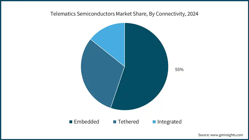 Quota di mercato dei semiconduttori telematici, Per connettivita, 2024
