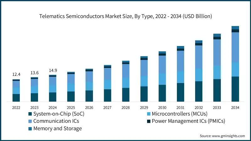 Dimensione del mercato dei semiconduttori telematici, Per tipo, 2022 - 2034 (USD miliardi)