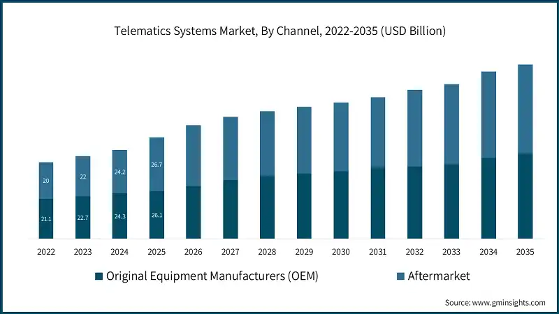 Telematiksysteme-Markt, nach Kanal, 2022-2035 (USD Milliarden)