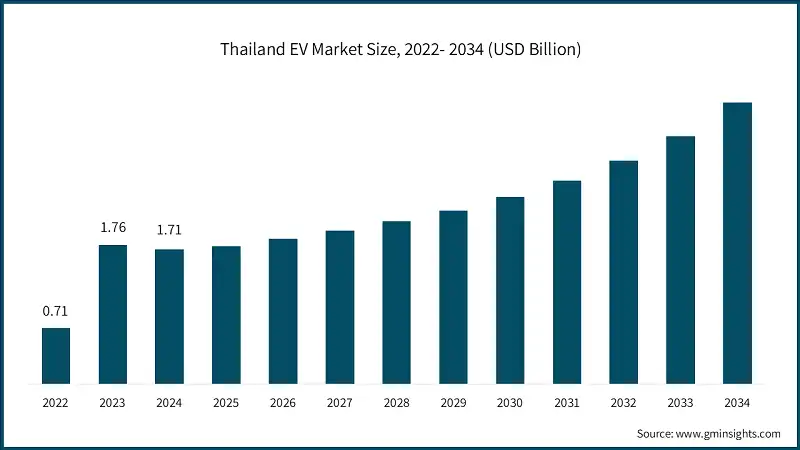 Dimensione del mercato EV in Thailandia, 2022-2034 (USD miliardi)