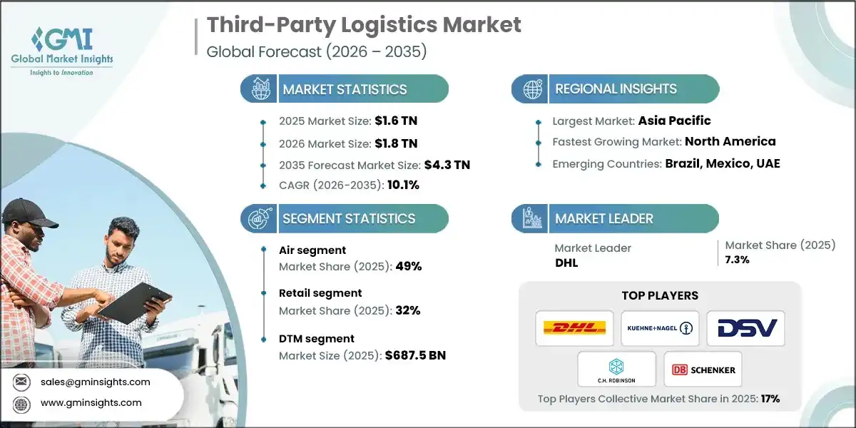 Third-Party Logistics Market