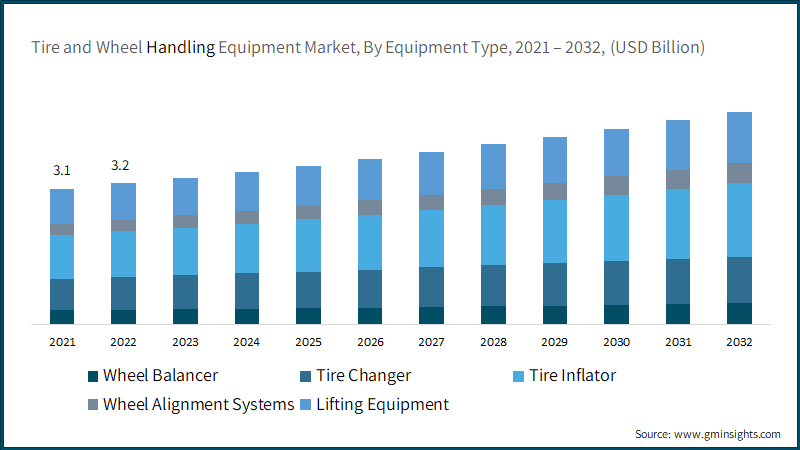 Tire and Wheel Handling Equipment Market, By Equipment Type, 2021 – 2032, (USD Billion)