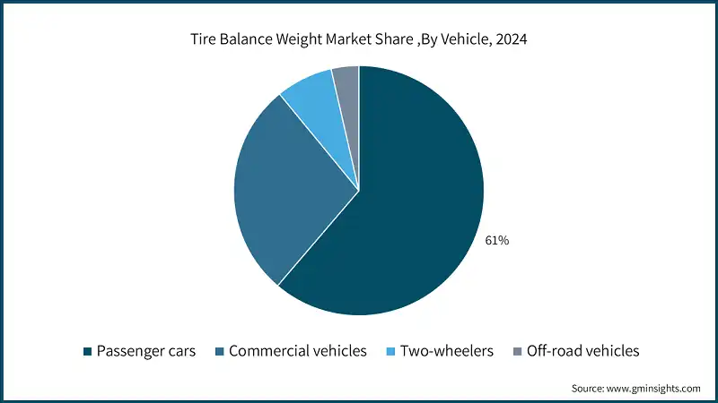 Tire Balance Weight Market Share ,By Vehicle, 2024