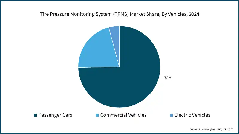 Tire Pressure Monitoring System (TPMS) Market Share, By Vehicles, 2024
