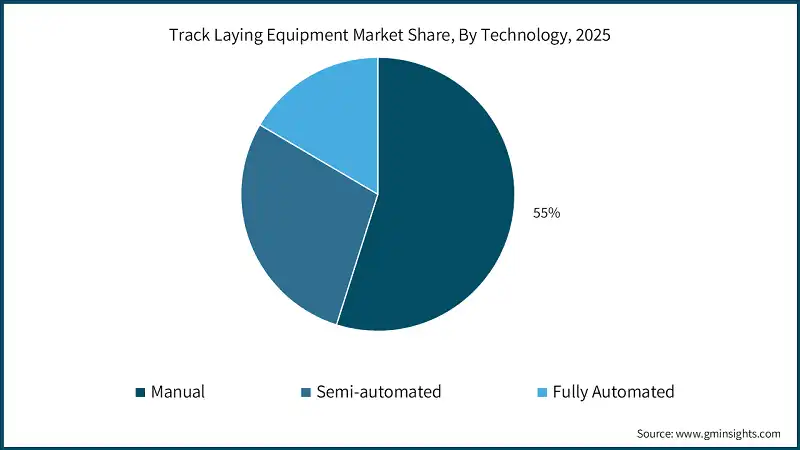 Track Laying Equipment Market Share, By Technology, 2025 
