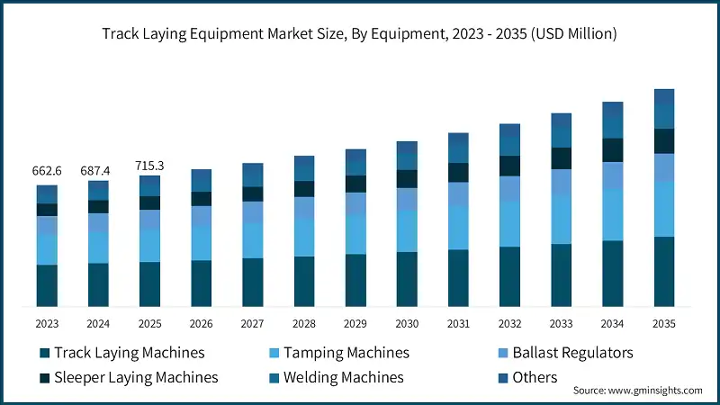 Track Laying Equipment Market Size, By Equipment, 2023 - 2035 (USD Million)