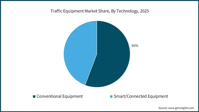 Доля рынка оборудования для управления дорожным движением по технологиям, 2025