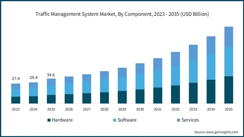 Traffic Management System Market, By Component, 2023 - 2035 (USD Billion)