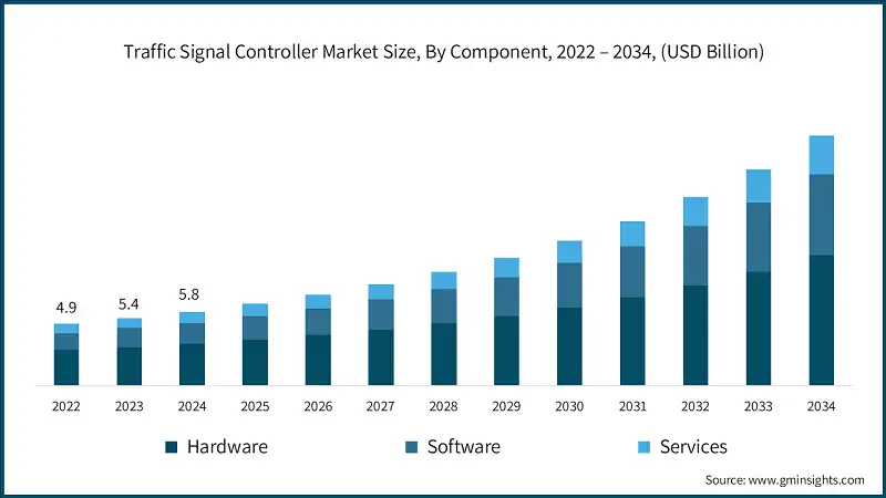 Traffic Signal Controller Market Size, By Component, 2022 – 2034, (USD Billion)