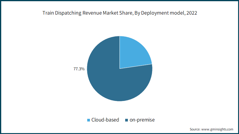 Train Dispatching Revenue Market Share, By Deployment model, 2022