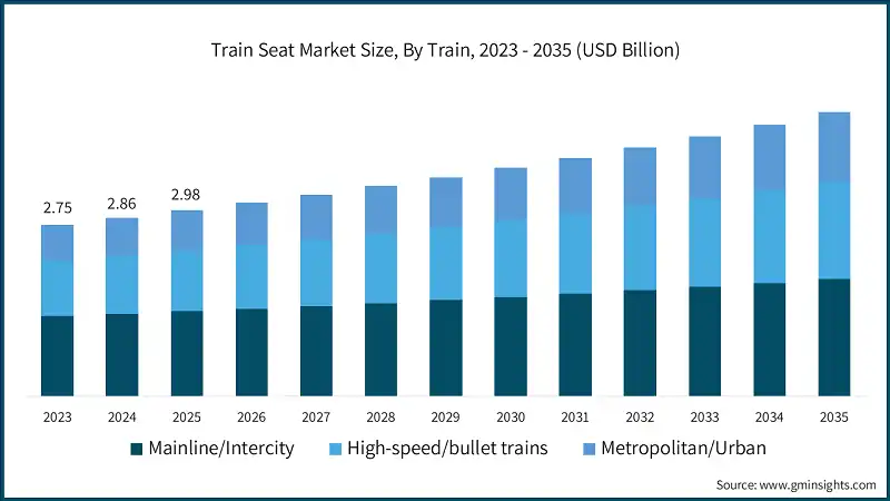 Train Seat Market Size, By Train, 2023 - 2035 (USD Billion)