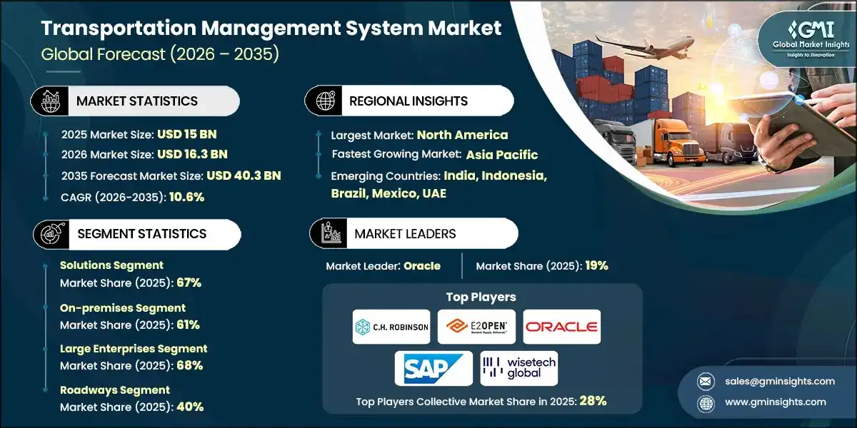 Transportation Management System Market