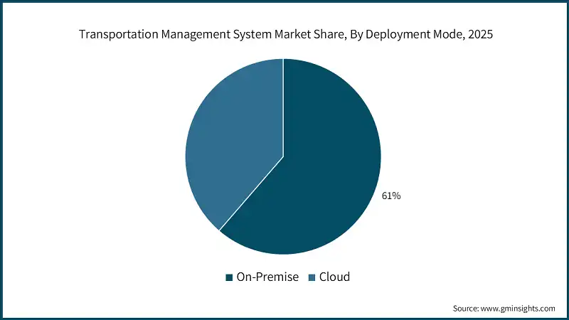  Transportation Management System Market Share, By Deployment Mode, 2025