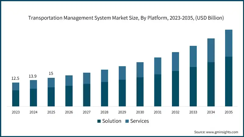 Transportation Management System Market Size, By Platform, 2023-2035, (USD Billion)