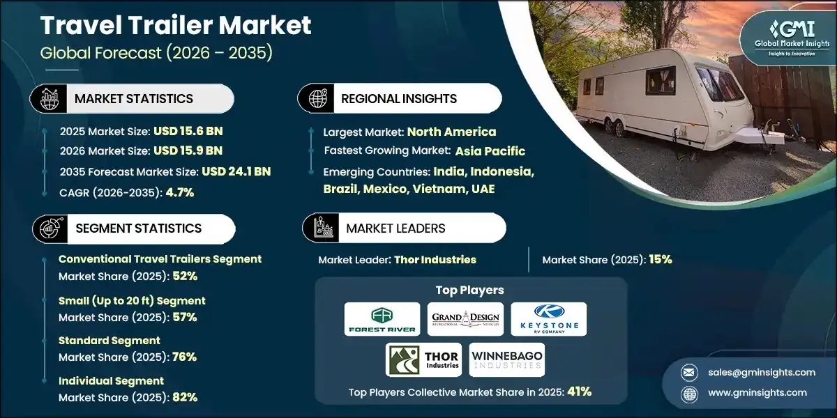 Travel Trailer Market 