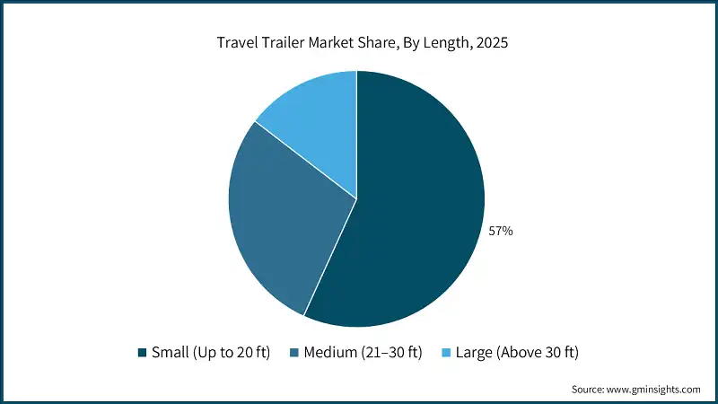 Travel Trailer Market Share, By Length, 2025