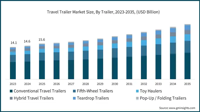Travel Trailer Market Size, By Trailer, 2023-2035, (USD Billion)
