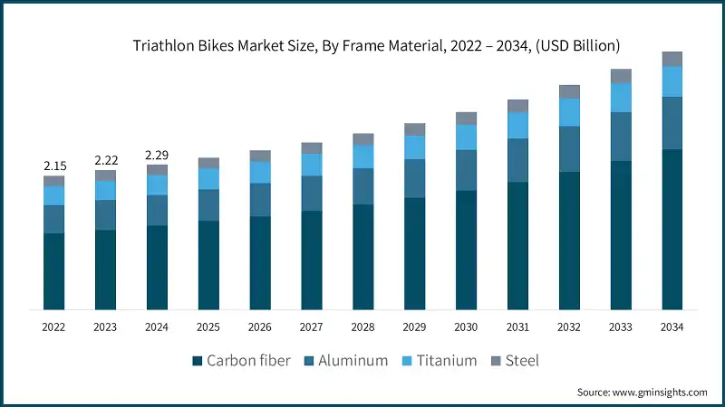 Triathlon Bikes Market Size, By Frame Material, 2022 – 2034, (USD Billion) 