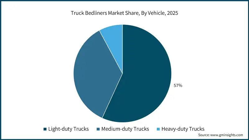 Truck Bedliners Market Share, By Vehicle, 2025