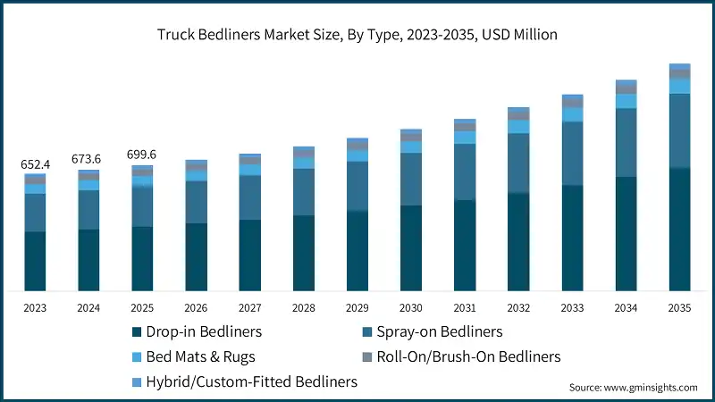 Truck Bedliners Market Size, By Type, 2023-2035, USD Million