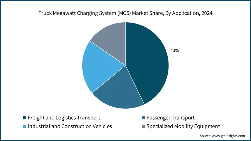 Truck Megawatt Charging System (MCS) Market Share, By Application, 2024