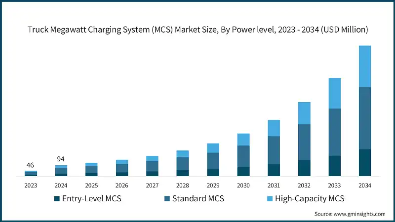 Truck Megawatt Charging System (MCS) Market Size, By Power level, 2023 - 2034 (USD Million)