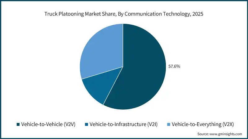 Truck Platooning Market Share, By Communication Technology, 2025