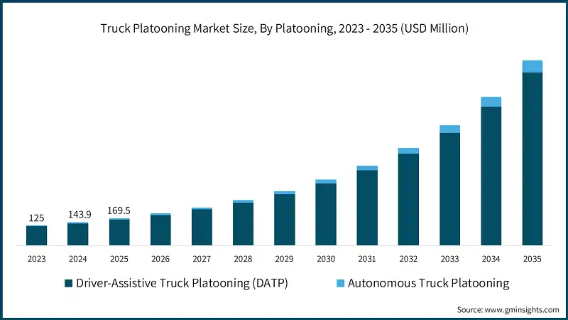 Truck Platooning Market Size, By Platooning, 2023 - 2035 (USD Million)