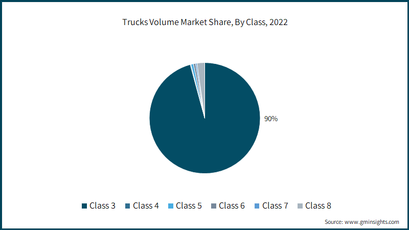 Trucks Volume Market Share, By Class, 2022