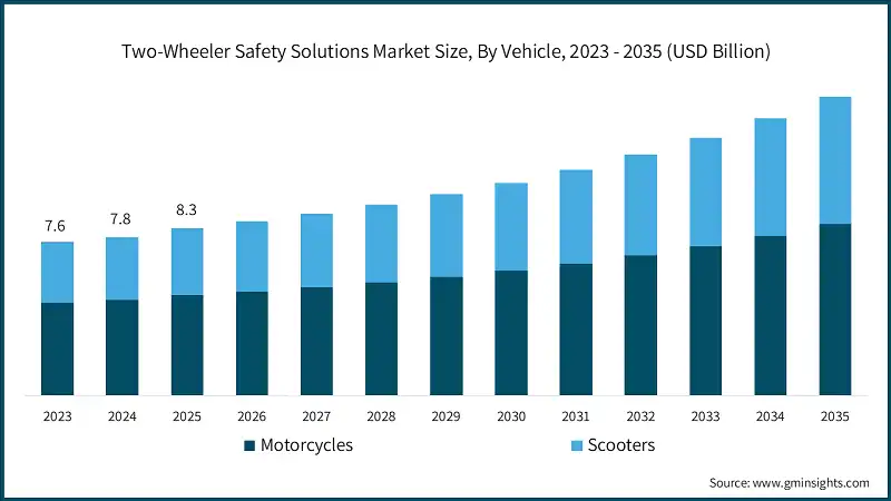 二輪車安全ソリューション市場規模、車両別、2023 - 2035年（USD億）