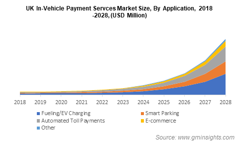 UK In-Vehicle Payment Servces Market Size, By Application