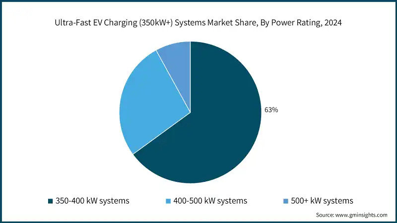 Participacion en el mercado de sistemas de carga ultra-rapida para vehiculos electricos (350kW+), por potencia, 2024
