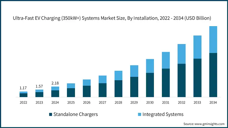 Tamano del mercado de sistemas de carga rapida de vehiculos electricos (350kW+) por instalacion, 2022 - 2034 (USD Billion)
