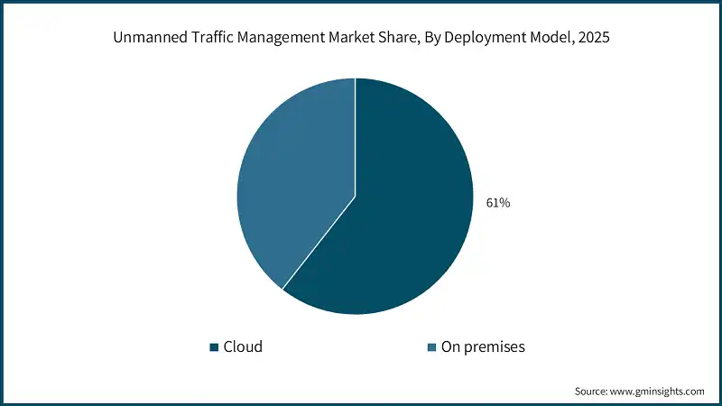 無人交通管理市場のシェア、展開モデル別、2025年