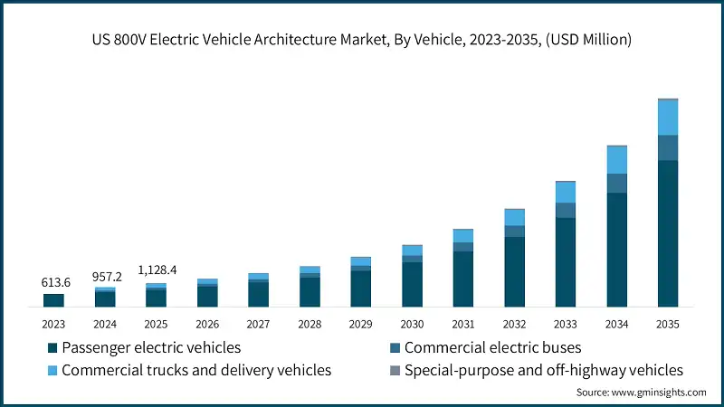 US 800V Electric Vehicle Architecture Market, By Vehicle, 2023-2035, (USD Million)
