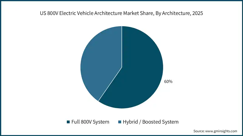 US 800V Electric Vehicle Architecture Market Share, By Architecture, 2025