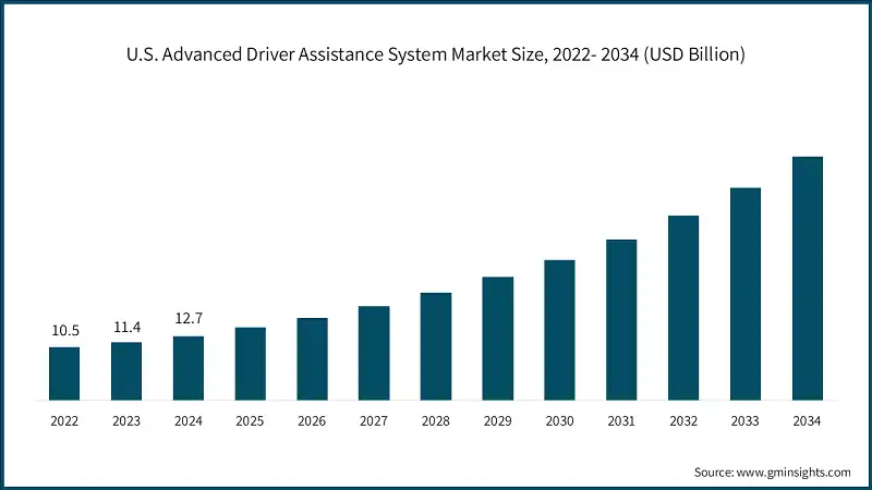 U.S. Advanced Driver Assistance System Market Size, 2022- 2034 (USD Billion)