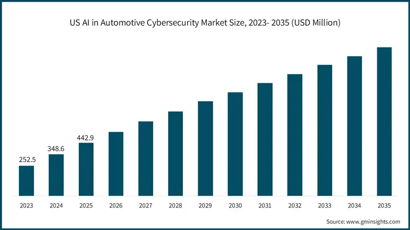 US AI in Automotive Cybersecurity Market&nbsp;Size, 2023- 2035 (USD Million)