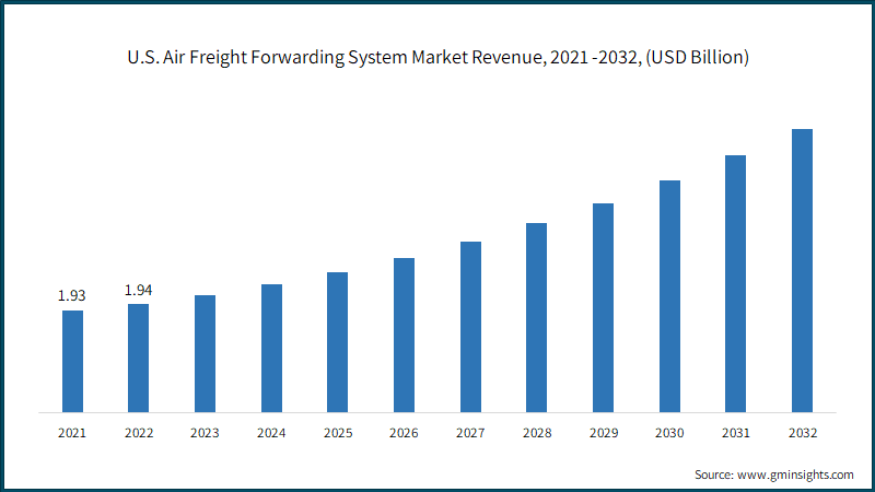 U.S. Air Freight Forwarding System Market Revenue, 2021 -2032, (USD Billion)