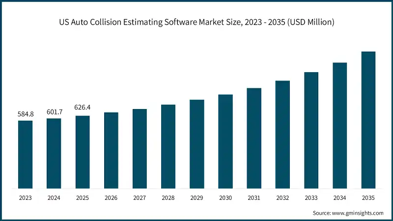 US Auto Collision Estimating Software Market Size, 2023 - 2035 (USD Million)