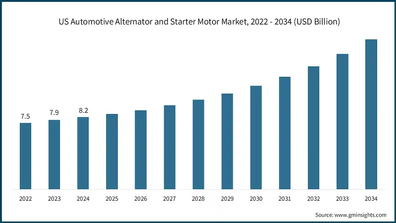 US Automotive Alternator and Starter Motor Market, 2022 - 2034 (USD Billion)