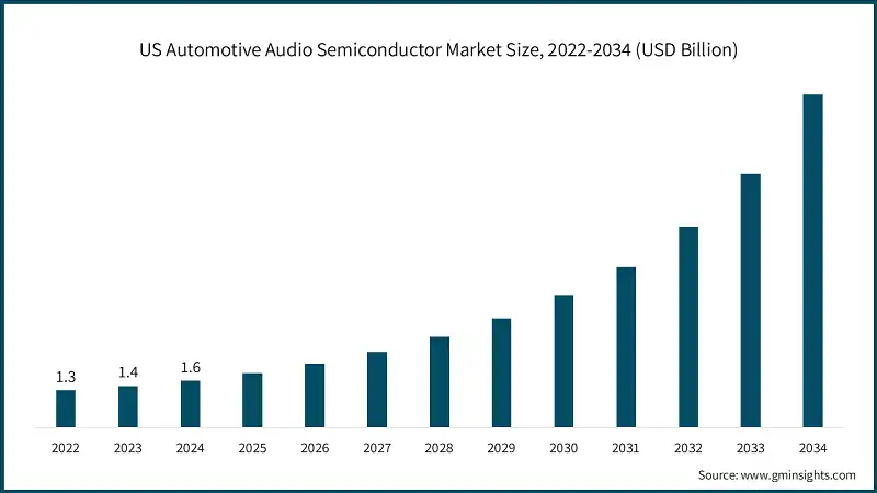 US Automotive Audio Semiconductor Market Size, 2022-2034 (USD Billion)