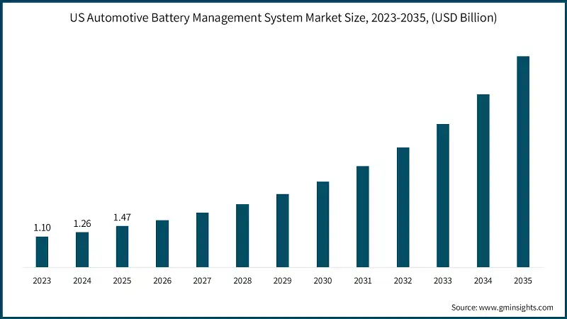 US Automotive Battery Management System Market Size, 2023-2035, (USD Billion)