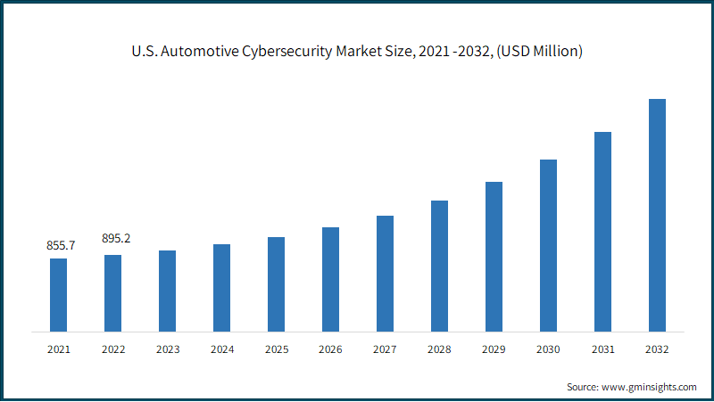 U.S. Automotive Cybersecurity Market Size, 2021 -2032, (USD Million)