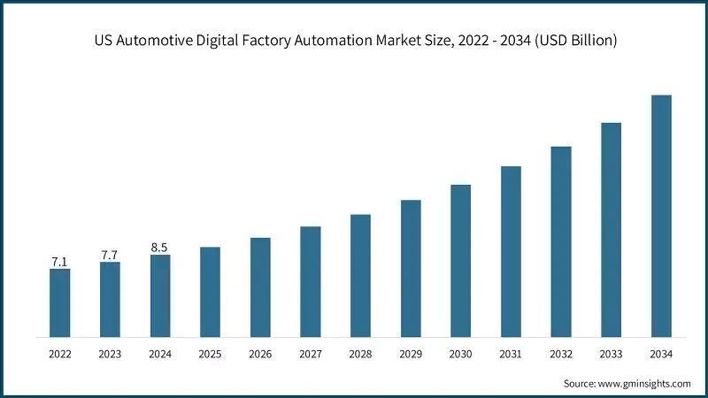  Tamano del mercado de automatizacion de fabricas digitales automotrices en EE. UU., 2022 - 2034 (USD Billion)